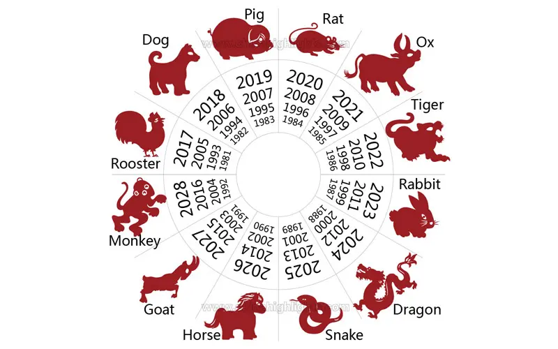 The Chinese Zodiac